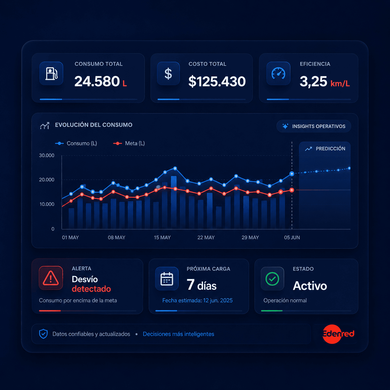 Dashboard de consumo, alertas y analítica operativa de Combustible Edenred Plus